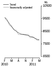 Graph: Private sector houses approved