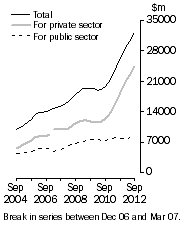 Graph: Value of work done Volume terms Trend estimates