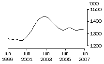 Graph: Pigs