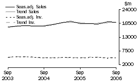 Graph: Mining - Inventories and Sales