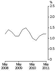 Graph: Full-time adult total earnings, Quarterly % change in trend estimates—All Sectors