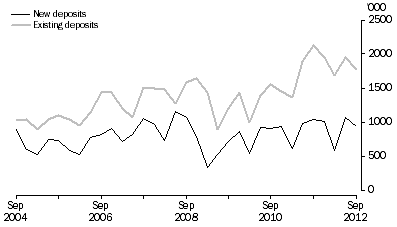 Graph: Metres Drilled, Original series