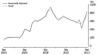 Graph: Petroleum Exploration: Offshore, Seasonally adjusted and trend