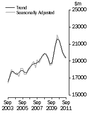 Graph: Value of work done, Chain volume measures