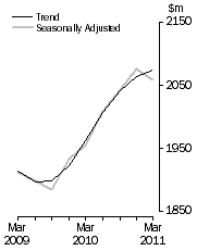 Graph: Accommodation Takings, Australia