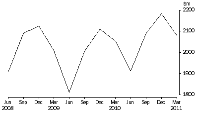 Graph: Takings from accommodation, Hotels, motels and serviced apartments—Australia