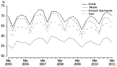 Graph: ROOM OCCUPANCY RATE, Australia
