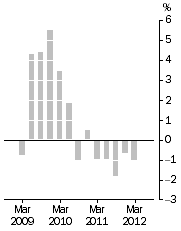Graph: Established house prices, Weighted average of eight capital cities—Quarterly % change