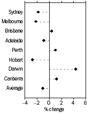 Graph: Established house prices, Quarterly % change—March quarter 2012
