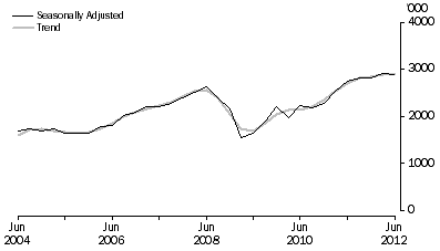 Graph: Metres Drilled, Seasonally Adjusted and trend series