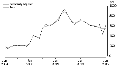 Graph: Petroleum Exploration: Offshore, Seasonally adjusted and trend