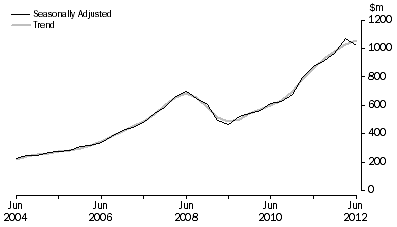 Graph: Mineral Exploration (Time Series Estimate): Expenditure and Metres Drilled, ; Total deposits , Australia