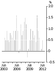 Graph: All Groups CPI, Quarterly change