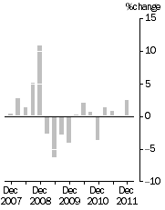 Graph: IMPORT PRICE INDEX: all groups, Quarterly % change