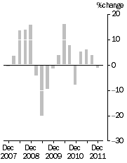 Graph: EXPORT PRICE INDEX: all groups, Quarterly % change