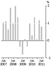 Graph: Final Stage, Quarterly % change