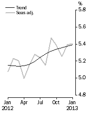 Graph: Unemployment Rate