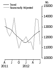 Graph: Dwelling units approved