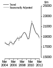 Graph: Value of work done, Chain volume measures