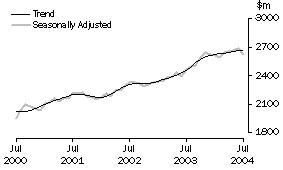 Graph: Industry trends_Hospitality and services