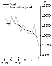 Graph: Number of dwelling units approved