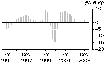 Graph - Construction work done, Chain volume measures, Trend percentage change, Residential
