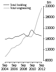 Graph: Value of construction work done, Chain volume measures—Trend estimates