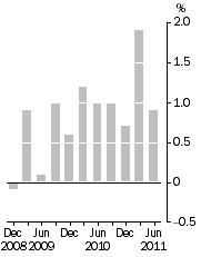 Graph: PBLCI - All Groups, Quarterly change