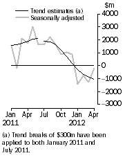 Graph: This graph shows the Balance on Goods and Services for the Trend and Seasonally adjusted series