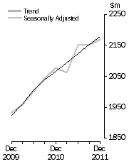 Graph: Accommodation Takings, Australia