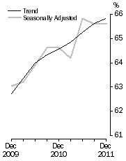 Graph: Room Occupancy Rate, Australia