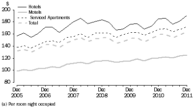 Graph: AVERAGE TAKINGS, (a) by type of establishment—Australia