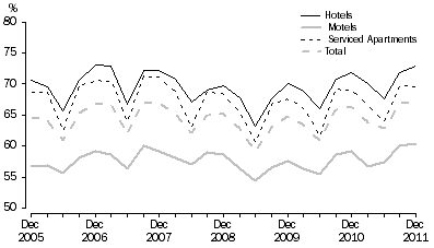 Graph: ROOM OCCUPANCY RATE, Australia