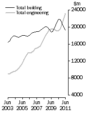 Graph: Value of constrution work done Volume terms  Trend estimates