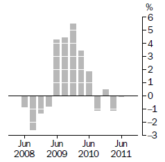 Graph: Established house prices, Weighted average of eight capital cities—Quarterly % change