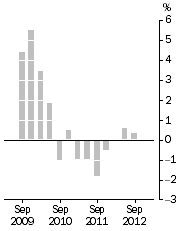 Graph: Established house prices, Weighted average of eight capital cities—Quarterly % change