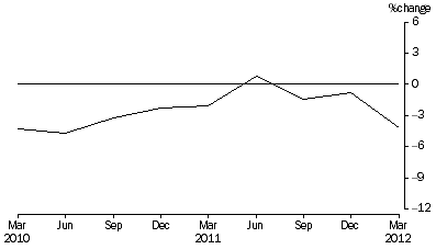 Graph: Percentage Change In Total Assets, from previous quarter