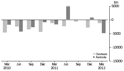 Graph: CHANGE IN LEVEL OF ASSET BACKED SECURITIES, from previous quarter