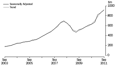 Graph: Mineral Exploration (Time Series Estimate): Expenditure and Metres Drilled, ; Total deposits , Australia