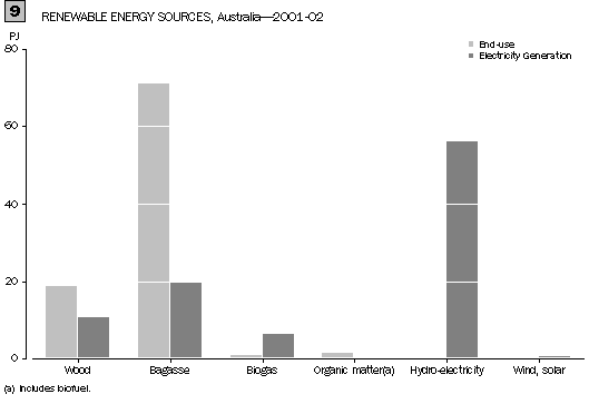 GRAPH 9. RENEWABLE ENERGY SOURCES, Australia - 2001-02