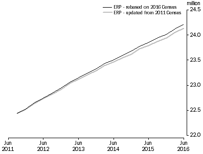 Graph: Census based population estimates, Australia