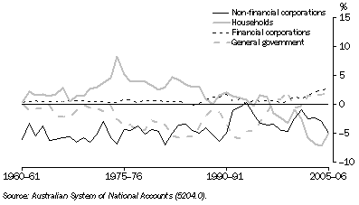 Graph: 30.11 Net lending, relative to GDP