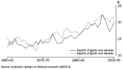 Graph: 30.14 Exports and imports, relative to GDP