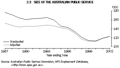 Graph - 2.3 Size of the Australian Public Service
