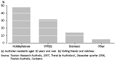 Graph: 23.18 Visitor nights(a), by main purpose of visit—2006