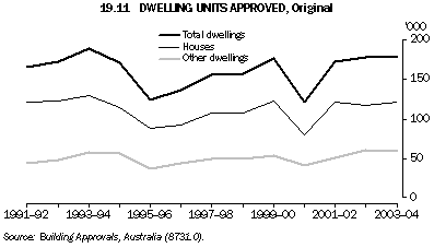 Graph 19.11: DWELLING UNITS APPROVED, Original