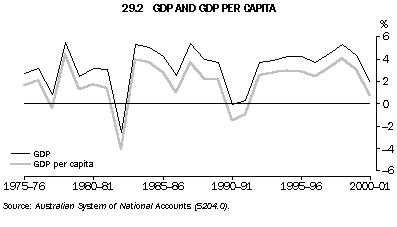 Graph - 29.2 GDP and GDP per capita