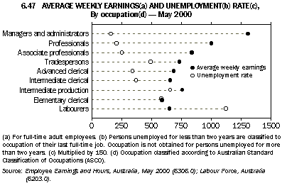 Graph - 6.47 Average weekly earnings(a) and unemployment(b) rate(c), By occupation(d) - May 2000