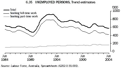 Graph 6.35: UNEMPLOYED PERSONS, Trend estimates