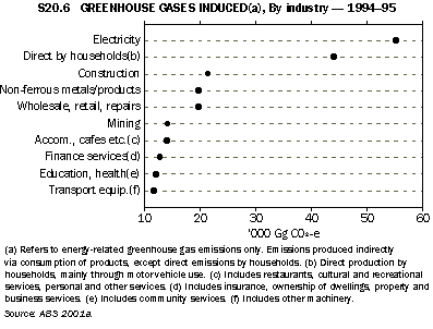 Graph - S20.6 Greenhouse gases induced(a), by industry - 1994-95
